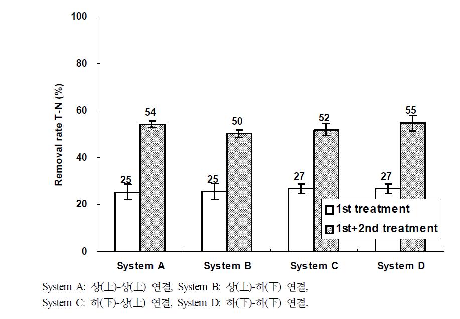 Removal rate of T-N in the water according to the connection method of HF beds in hydroponic wastewater treatment plant.