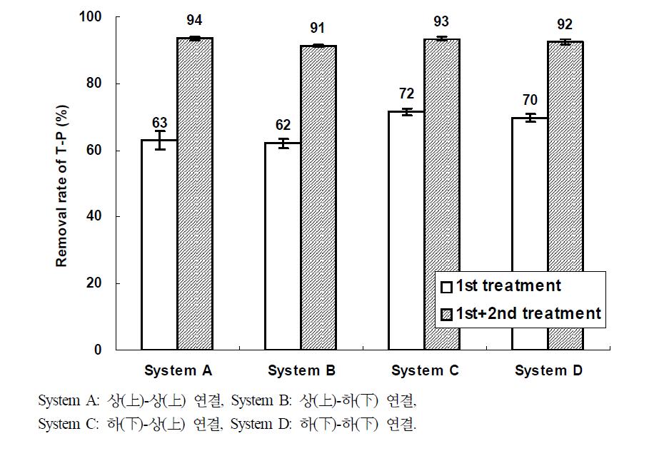 Removal rate of T-P in the water according to the connection method of HF beds in hydroponic wastewater treatment plant.