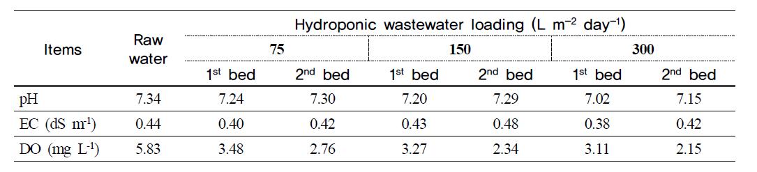 pH, EC and DO in the water according to hydroponic wastewater loading inhydroponic wastewater treatment plant