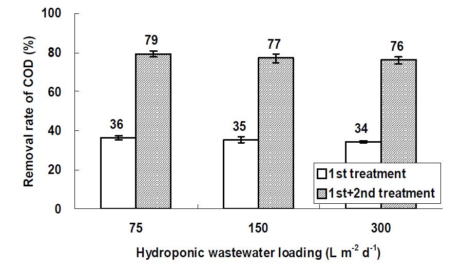 Removal rate of COD in the water according to the hydroponic wastewater loading in hydroponic wastewater treatment plant.