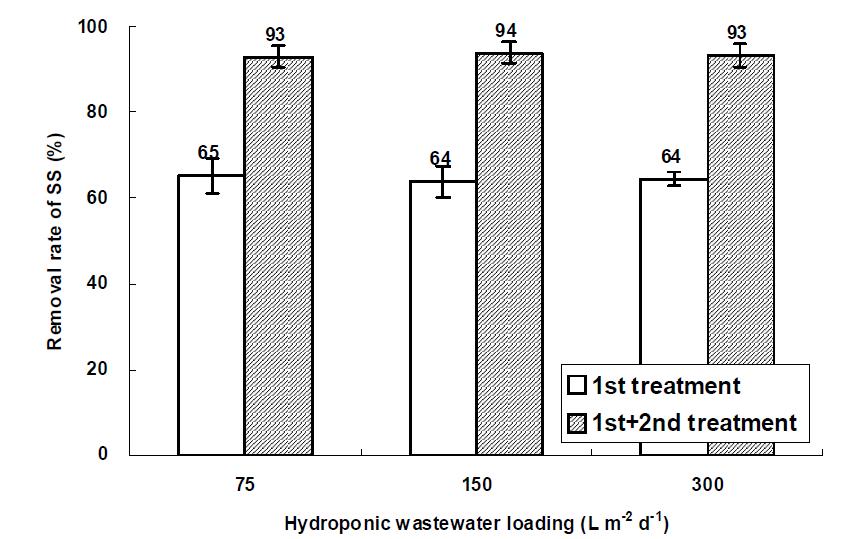 Removal rate of SS in the water according to the hydroponic wastewater loading in hydroponic wastewater treatment plant.