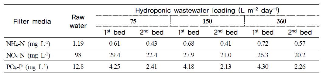 NH4-N, NO3-N and PO4-P in the water according to hydroponic wastewater loading in hydroponic wastewater treatment plant