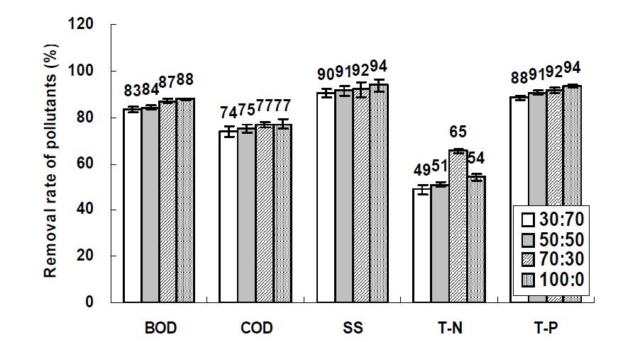 Removal rate of pollutants in the effluent according to the injection ratio of hydroponic wastewater in 1st HF (horizontal flow) and 2nd HF beds.