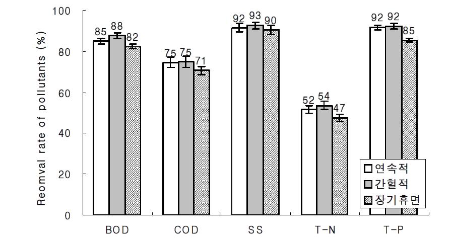 Removal rate of pollutants in the water according to the injection methods in hydroponic wastewater treatment plant.