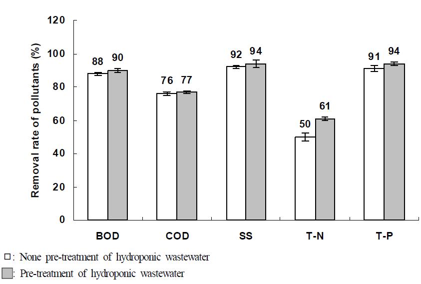 Removal rate of BOD, COD, SS, T-N and T-P in the effluent according to the pre-treatment in hydroponic wastewater treatment plant.