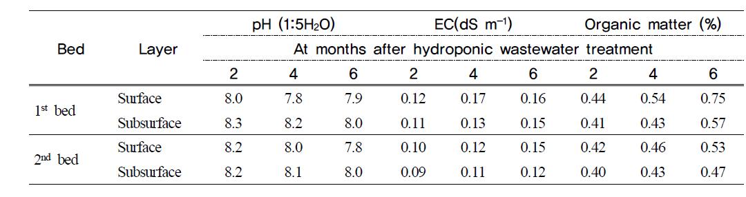 pH, EC and organic matter of filter media at months after hydroponic wastewater treatment