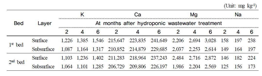 K, Ca, Mg and Na contents in filter media at months after hydroponic wastewater treatment