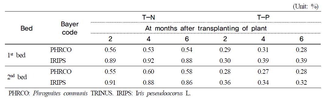 T-N and T-P contents in water plants at months after transplanting of plantin hydroponic wastewater treatment plant