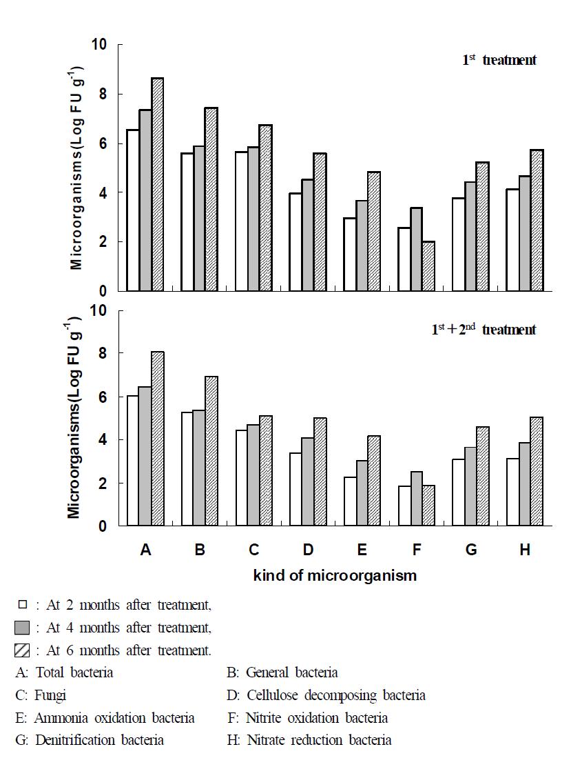 Variation of microorganisms at months after hydroponic wastewater treatment in hydroponic wastewater treatment plant.