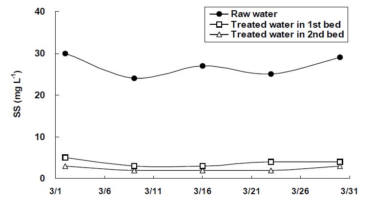Variation of SS in the water in HF-HF hydroponic wastewater treatment plant with sulfur oxidizing denitrifying bacteria.