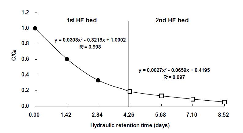 Reaction ratio (C/C0) of BOD in the water according to the hydraulic retention time in hydroponic wastewater treatment plant.