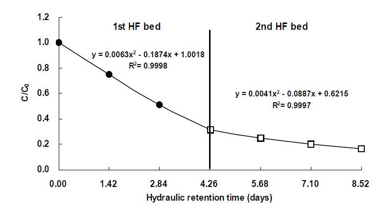 Reaction ratio (C/C0) of COD in the water according to the hydraulic retention time in hydroponic wastewater treatment plant.