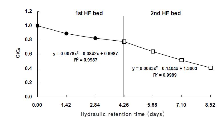 Reaction ratio (C/C0) of T-N in the water according to the hydraulic retention time in hydroponic wastewater treatment plant.