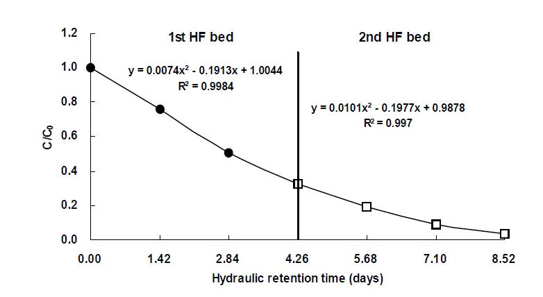 Reaction ratio (C/C0) of T-P in the water according to the hydraulic retention time in hydroponic wastewater treatment plant.