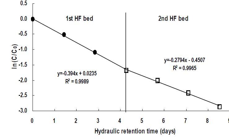 Decomposition velocity of BOD in the water according to the hydraulic retention time in hydroponic wastewater treatment plant.