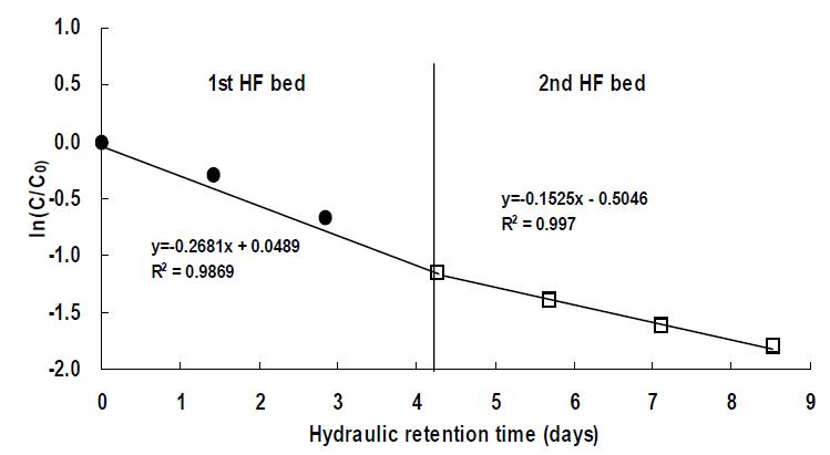 Decomposition velocity of COD in the water according to the hydraulic retention time in hydroponic wastewater treatment plant.