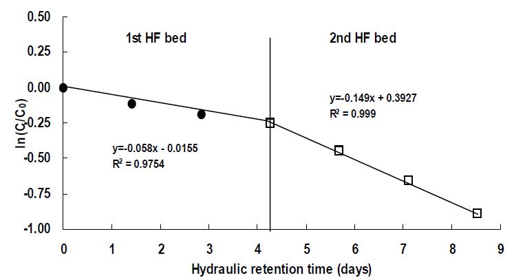 Decomposition velocity of T-N in the water according to the hydraulic retention time in hydroponic wastewater treatment plant.