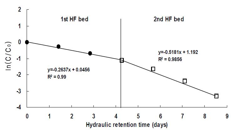 Decomposition velocity of T-P in the water according to the hydraulic retention time in hydroponic wastewater treatment plant.