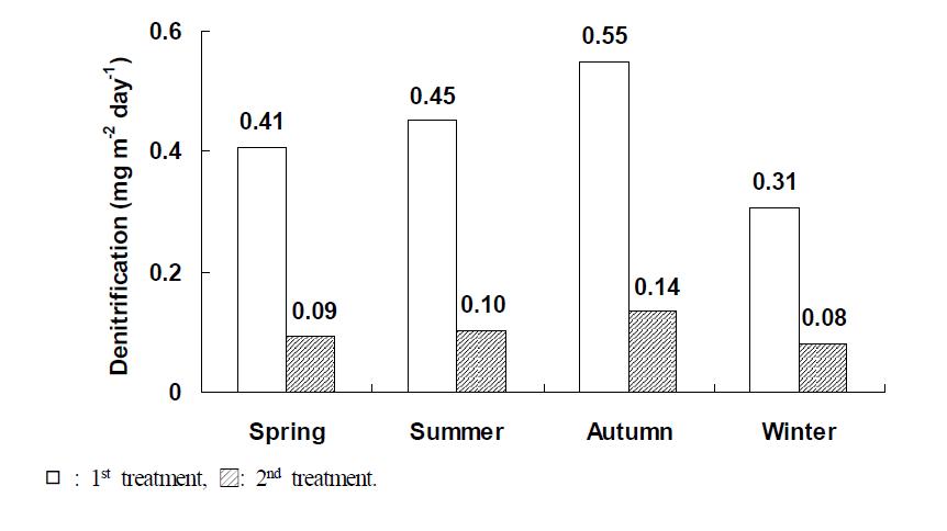 Denitrification efficiency in hydroponic wastewater treatment plant on seasons.