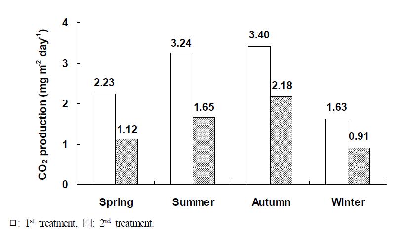 Carbon dioxide production in hydroponic wastewater treatment plant on seasons.