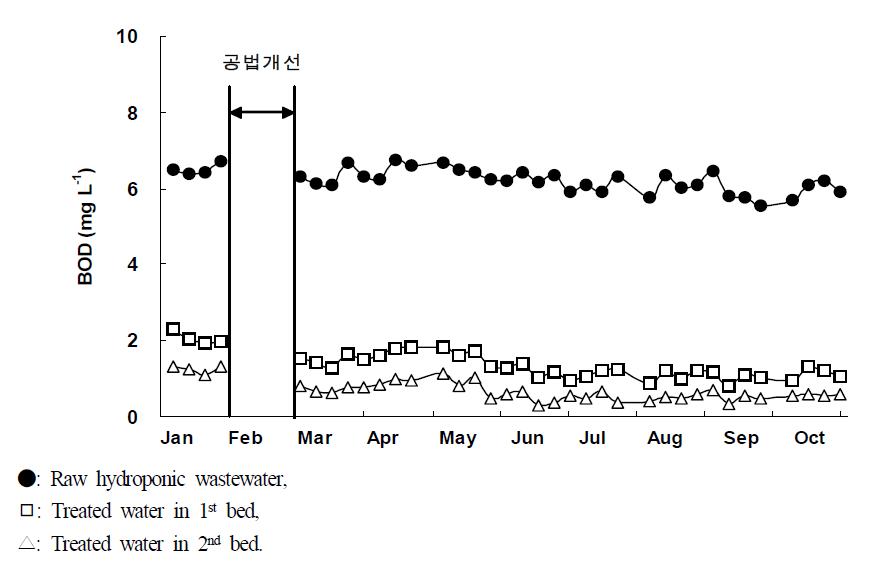 Variation of BOD in the water according to treatment time in hydroponic wastewater treatment plant.