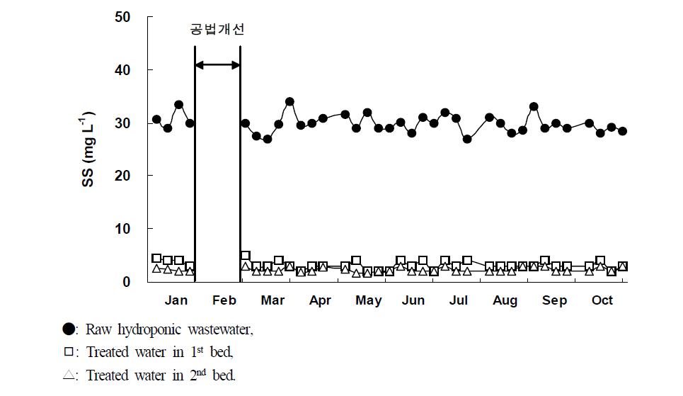 Variation of SS in the water according to treatment time in hydroponic wastewater treatment plant.