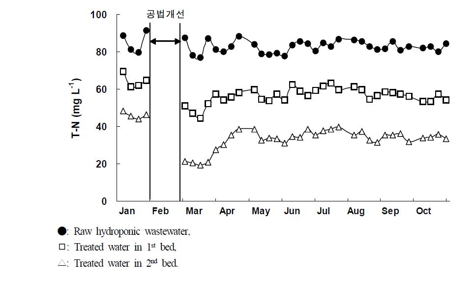 Variation of T-N in the water according to treatment time in hydroponic wastewater treatment plant.