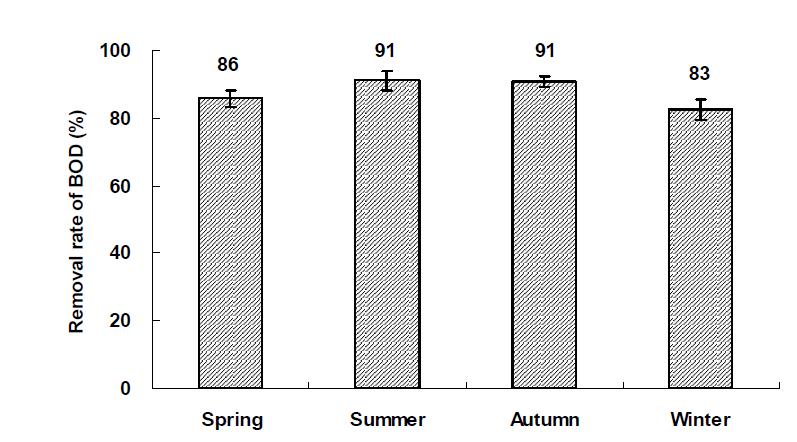 Average removal rate of BOD in hydroponic wastewater treatment plant on seasons.