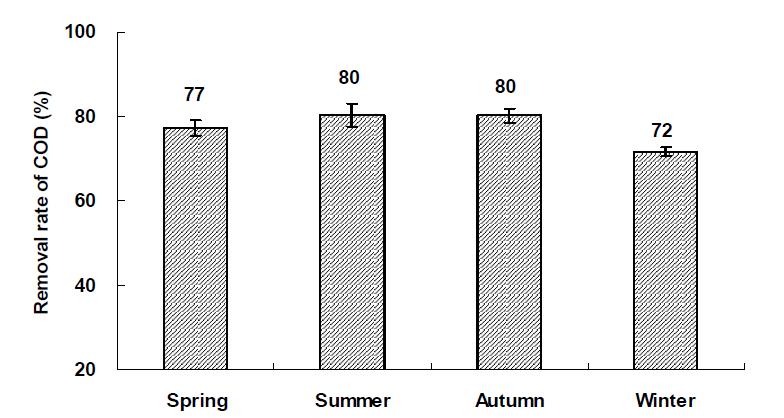 Average removal rate of COD in hydroponic wastewater treatment plant on seasons.