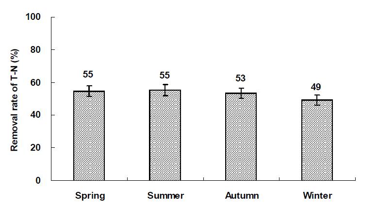 Average removal rate of T-N in hydroponic wastewater treatment plant on seasons.