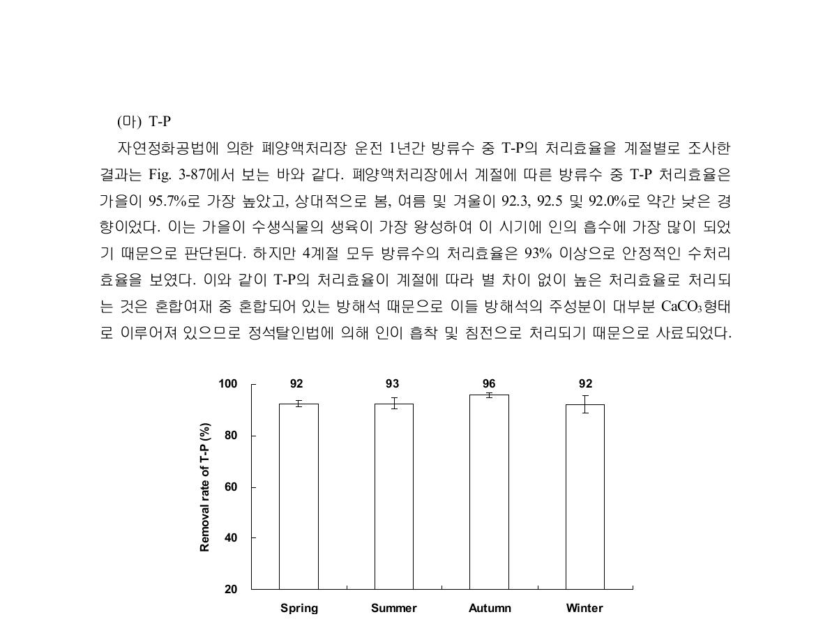 Average removal rate of T-P in hydroponic wastewater treatment plant on seasons.