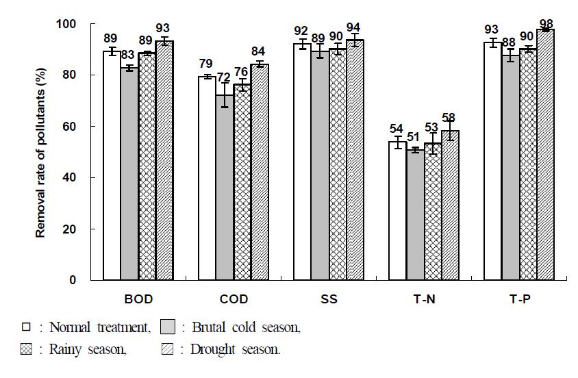 Removal rate of pollutants in hydroponic wastewater treatment plant under the condition of abnormal climate.