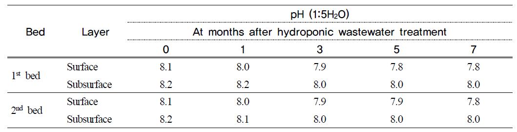 pH of filter media at days after hydroponic wastewater treatment in hydroponic wastewater treatment plant