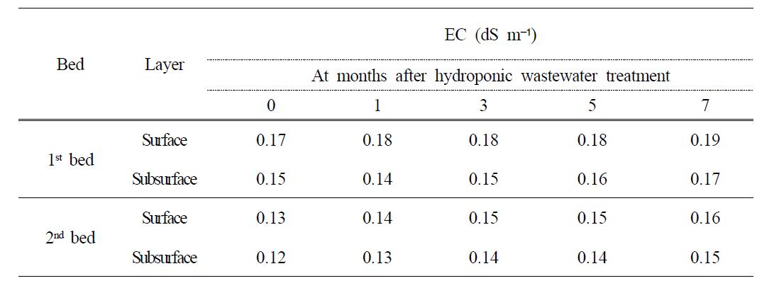 EC of filter media at days after hydroponic wastewater treatment in hydroponic wastewater treatment plant