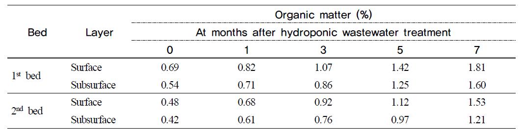 Organic matter content of filter media at days after hydroponic wastewater treatment in hydroponic wastewater treatment plant