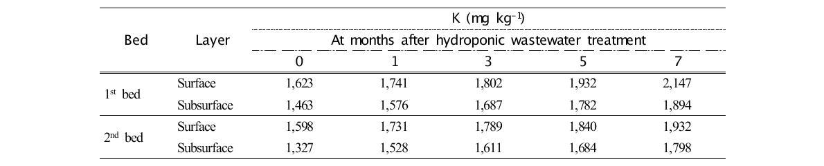 K content in filter media at months after hydroponic wastewater treatment inhydroponic wastewater treatment plant
