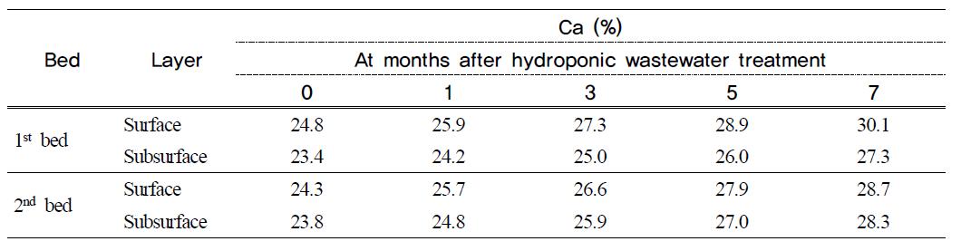 Ca content in filter media at months after hydroponic wastewater treatment in hydroponic wastewater treatment plant