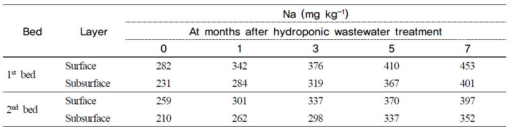 Na content in filter media at months after hydroponic wastewater treatmentin hydroponic wastewater treatment plant