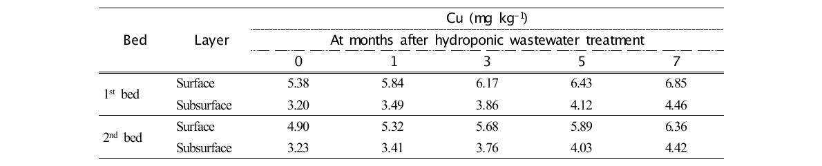 Cu content in filter media at months after hydroponic wastewater treatment in hydroponic wastewater treatment plant