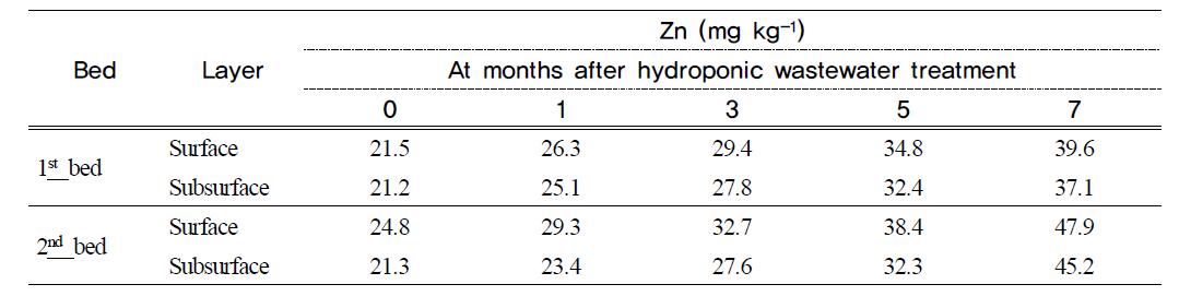 Zn content in filter media at months after hydroponic wastewater treatment in hydroponic wastewater treatment plant