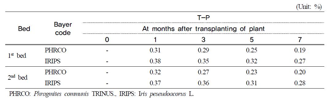 T-P contents in water plants at months after transplanting of plant in hydroponic wastewater treatment plant