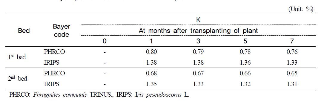 K contents in water plants at months after transplanting of plant in hydroponic wastewater treatment plant