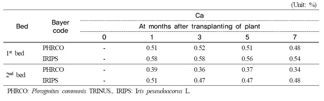 Ca contents in water plants at months after transplanting of plant in hydroponic wastewater treatment plant