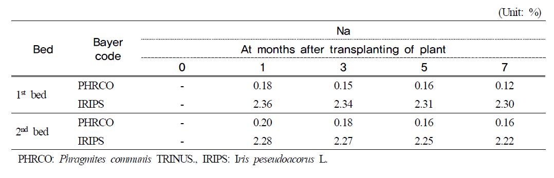 Na contents in water plants at months after transplanting of plant in hydroponic wastewater treatment plant