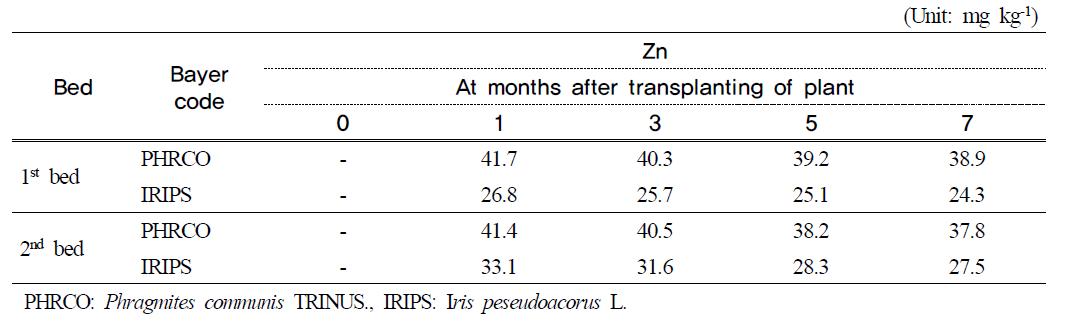 Zn contents in water plants at months after transplanting of plant in hydroponic wastewater treatment plant