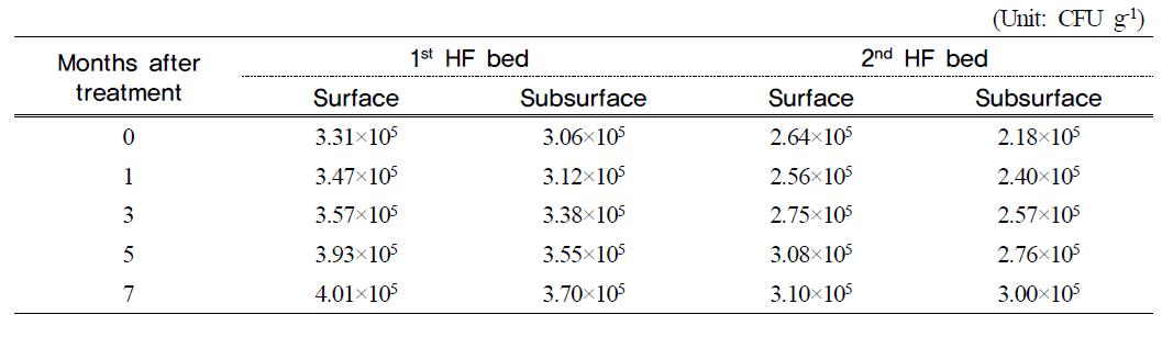 Variation of cellulose decomposing bacteria of filter media at months after hydroponic wastewater treatment in hydroponic wastewater treatment plant