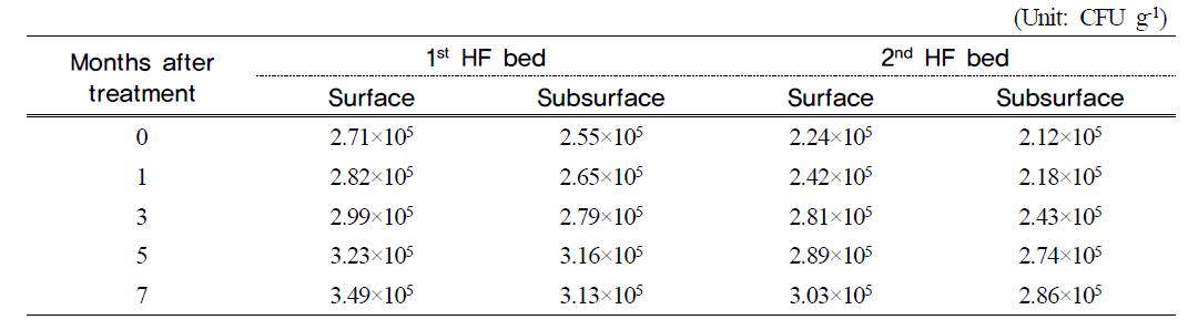 Variation of fungi of filter media at months after hydroponic wastewater treatment in hydroponic wastewater treatment plant