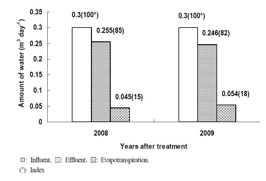 Amount of influent, effluent and evapotranspiration in hydroponic wastewater treatment plant.