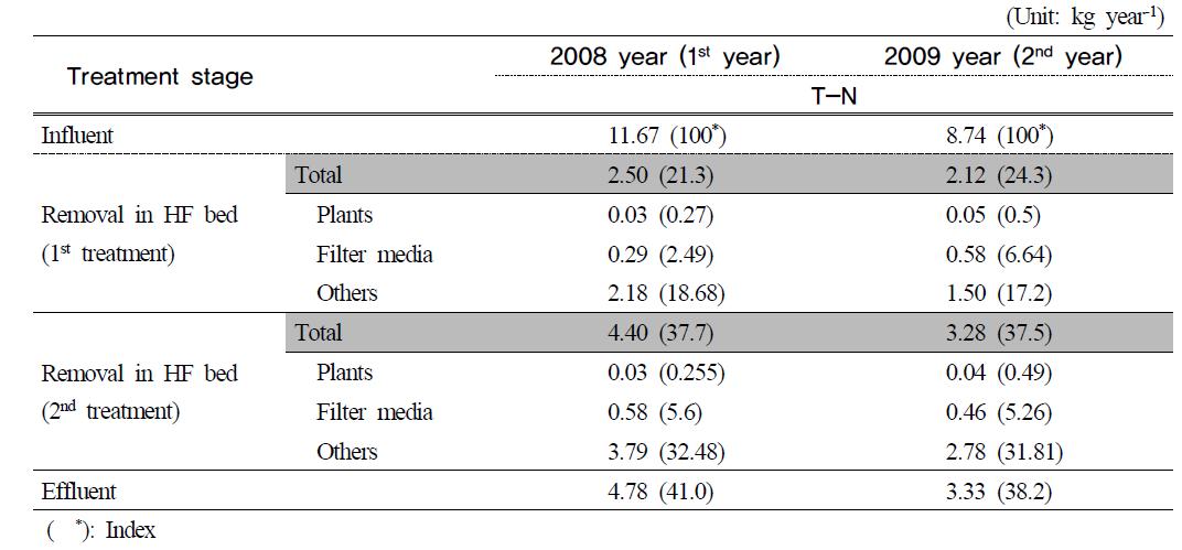 T-N balance in hydroponic wastewater treatment plant for 2 years