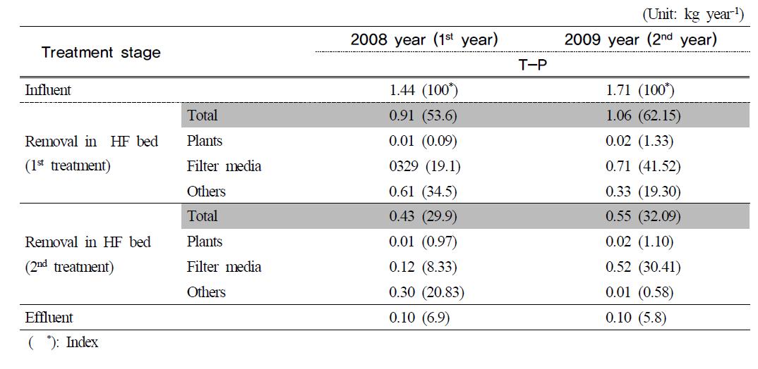 T-P balance in hydroponic wastewater treatment plant for 2 years